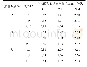 《表5 新型胶凝材料充填体试样单轴抗压强度测定结果》