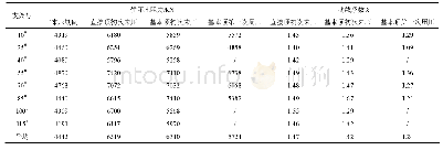 表3 工作面来压期间动载系数统计