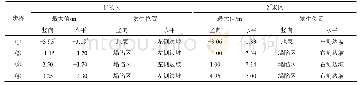 《表2 应变最大值及发生位置统计》