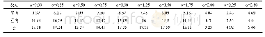 《表3 峰值振速/(cms-1)》