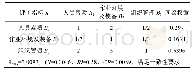 表4 U-B判断矩阵：基于AHP的非煤矿山班组安全管理框架研究