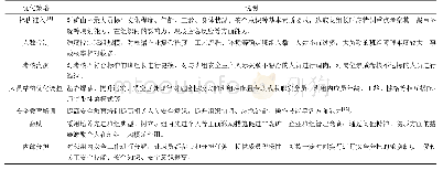 表8 班组管理人员素质方面优化策略表