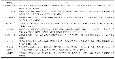 表1 0 班组组织管理方面优化策略表