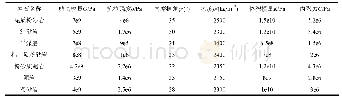 《表1 煤岩体物理力学参数》