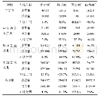 表2 场地土方工程量对比