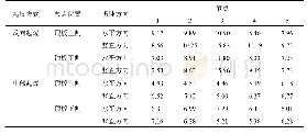 表1 节点峰值振速/(cm·s-1)