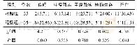 《表3 2组患者术后GOS评分比较[例 (%) ]》