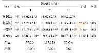 《表1 不同伤情、不同时间点TBI患者血清BDNF值比较(ng/mL)》