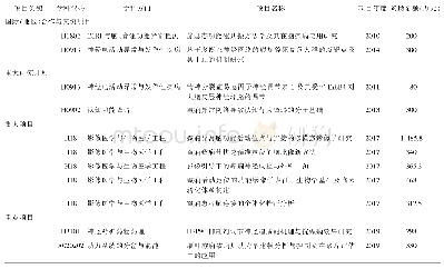 表1 2010～2019年国家自然科学基金委员会资助癫痫领域高强度资助项目情况