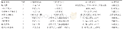 《表1 23例TBI术后非感染性发热患者的临床表现》