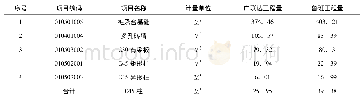 《表1 广联达、鲁班算量比较分析》