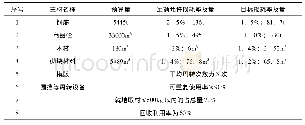 《表1 某建筑工程绿色施工节材与材料资源利用》