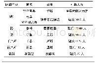 表1 防御单位组织机构：明河州卫防御体系组成要素概述