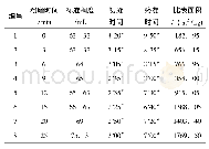 《表2 粉磨时间对脱硫建筑石膏标准稠度、凝结时间以及比表面积的影响》