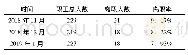 表7 2018年11月至2019年1月项目部劳务工人离职率统计表