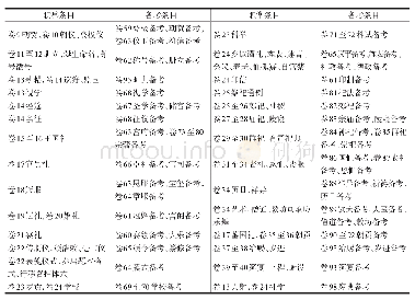 《表2《礼部志稿》“职掌”“备考”相似条目对比表》