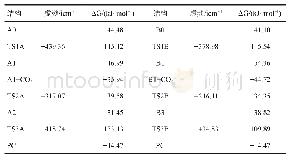 表1 相关中间体的相对吉布斯自由能(ΔG)