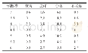 表1 肇庆城区3～6岁男性幼儿体质等级统计