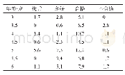 表2 肇庆城区3～6岁女性幼儿体质等级统计