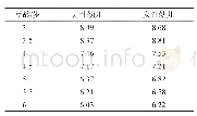 表7 肇庆市城区3～6岁幼儿各年龄段10 m折返跑平均情况