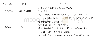 《表2 UGC质量管控的各级把关人及把关权》