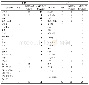 《表1 2018-2019年欧盟化妆品通报信息统计》