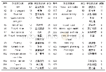 表1 文献高频词及词频统计Tab.1 High frequency words and word frequency statistics