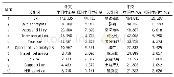 《表2 高频词中间中心度排名 (前10位) Tab.2 High frequency word intermediate center ranking (top 10)》