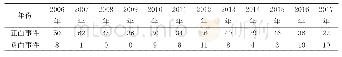 《表1 2006—2017年中韩关系事件统计》