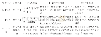 《表2 不同社会发展阶段的主导产业及其匹配性空间》