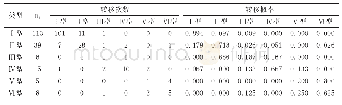 表5 中国天然气输出类型变动的马尔科夫转换矩阵(2004—2016年)