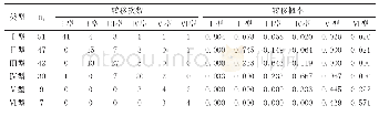 《表6 中国天然气输入类型变动的马尔科夫转换矩阵(2004—2016年)》