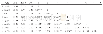 表3 描述性统计和相关系数矩阵