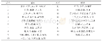 《表5 C1层次派系划分结果》