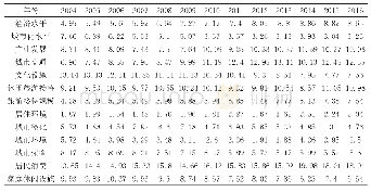 《表5 2004—2016年中国城市休闲化各要素的贡献率》