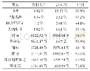 表2“亚洲水塔”周边主要农业大国农村人口及比重