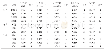 表5 河北省各城市描述性指标平均障碍度及排名情况表