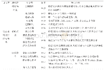 表1 芜湖市城市公园体系等级结构评价指标权重及注释