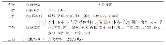 表1 我国国际机场枢纽类型分类