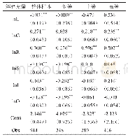 表2 整体样本及分等级回归结果