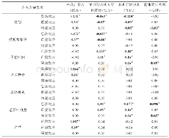 表4 外生变量对内生变量的总体效应、直接效应和间接效应