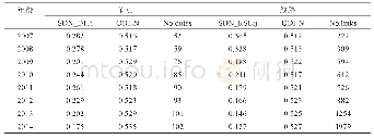 表1 2007—2014年高铁站点开通城市、线路标准差和标准化强度熵