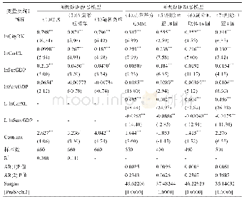 表2 面板数据模型估计结果