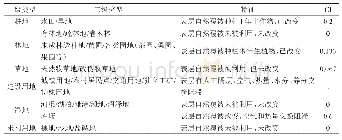 表1 建设用地当量折算系数