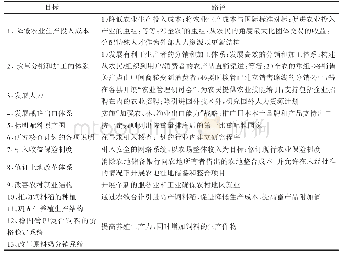 表6《农业竞争力强化支援法(试行)》主要内容一览表