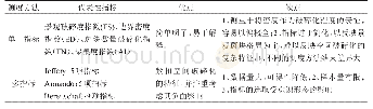 表7 国外学者城市空间破碎化测度方法的比较