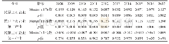 表3 2008—2017年民营上市企业分布城市Moran’s I指数