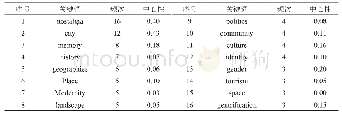 《表2 国外城市怀旧关键词词频及中心性统计（频次≥3)》