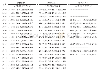 表1 中国边境对外贸易额位序-规模分布标度区参数