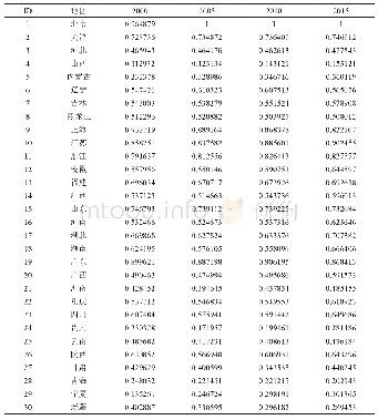 《表5 省际创新能力与能源利用效率协调度》